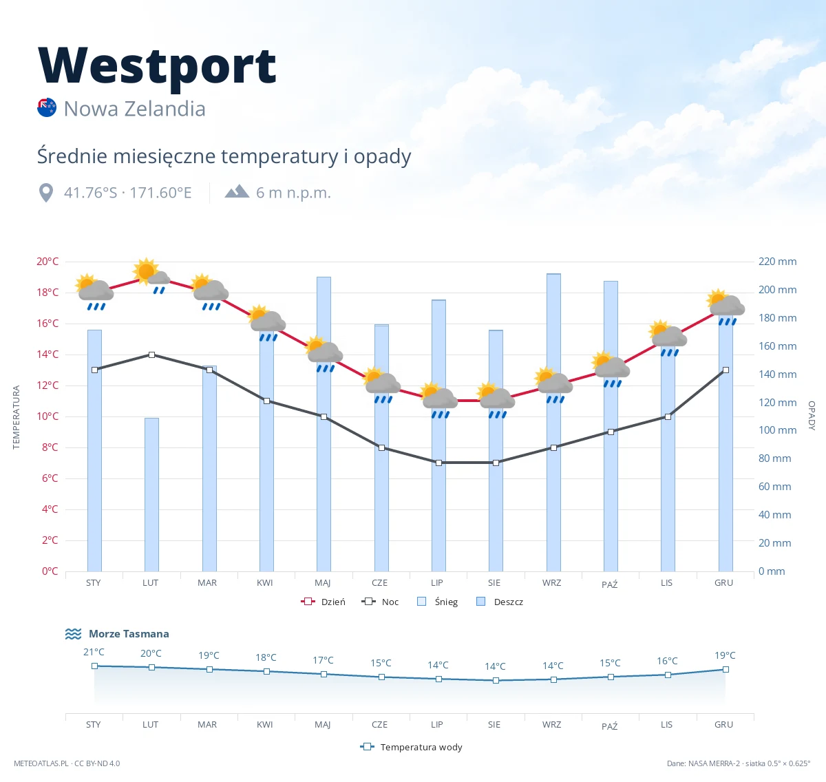 Westport - średnie miesięczne temperatury i opady