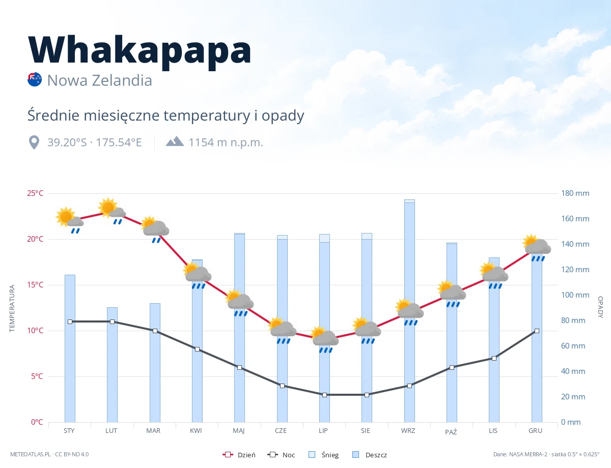 Whakapapa - średnie miesięczne temperatury i opady