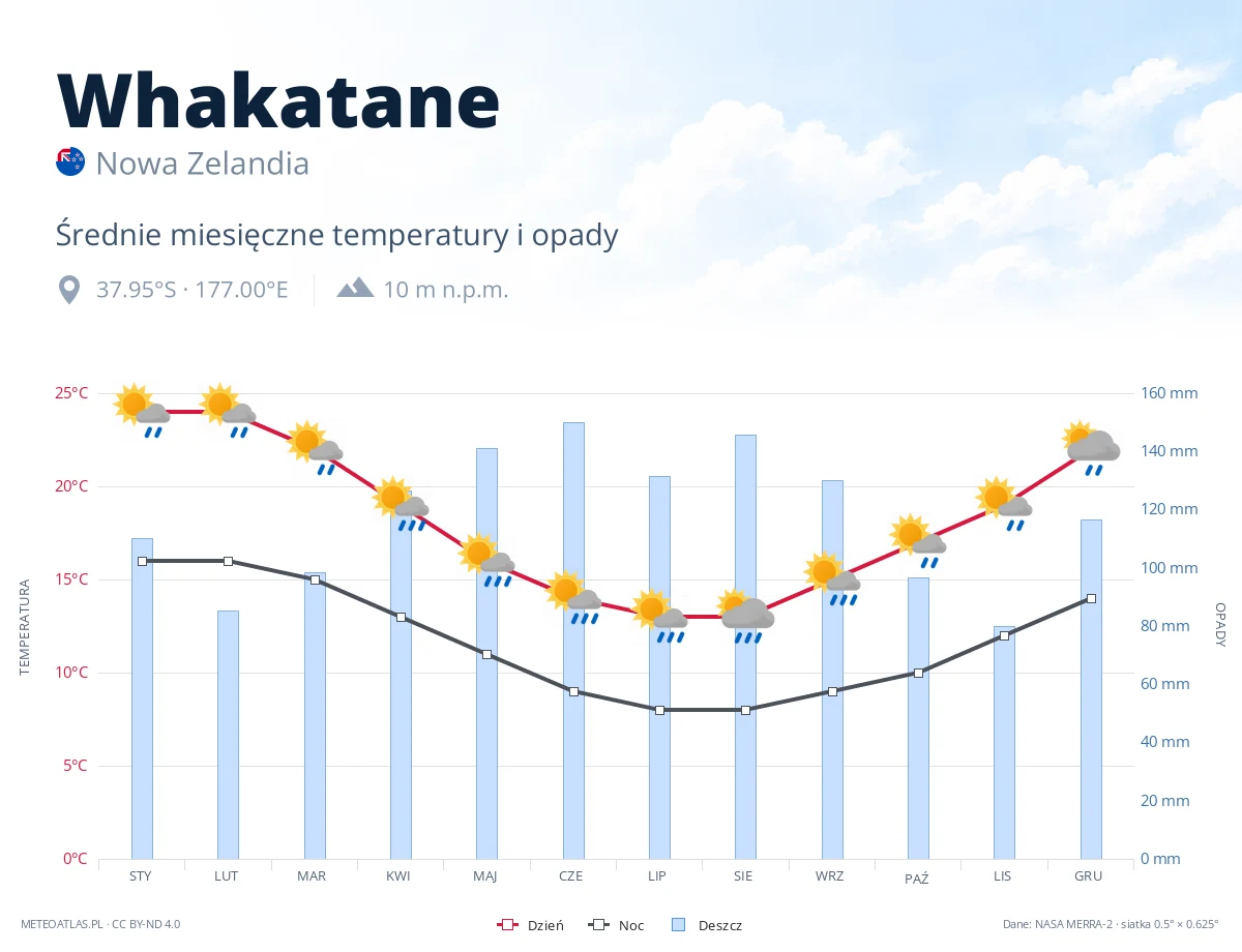 Whakatane - średnie miesięczne temperatury i opady