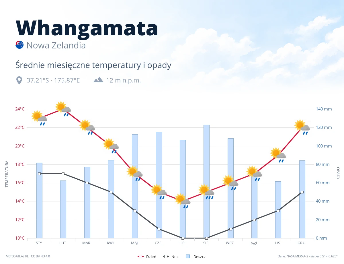 Whangamata - średnie miesięczne temperatury i opady