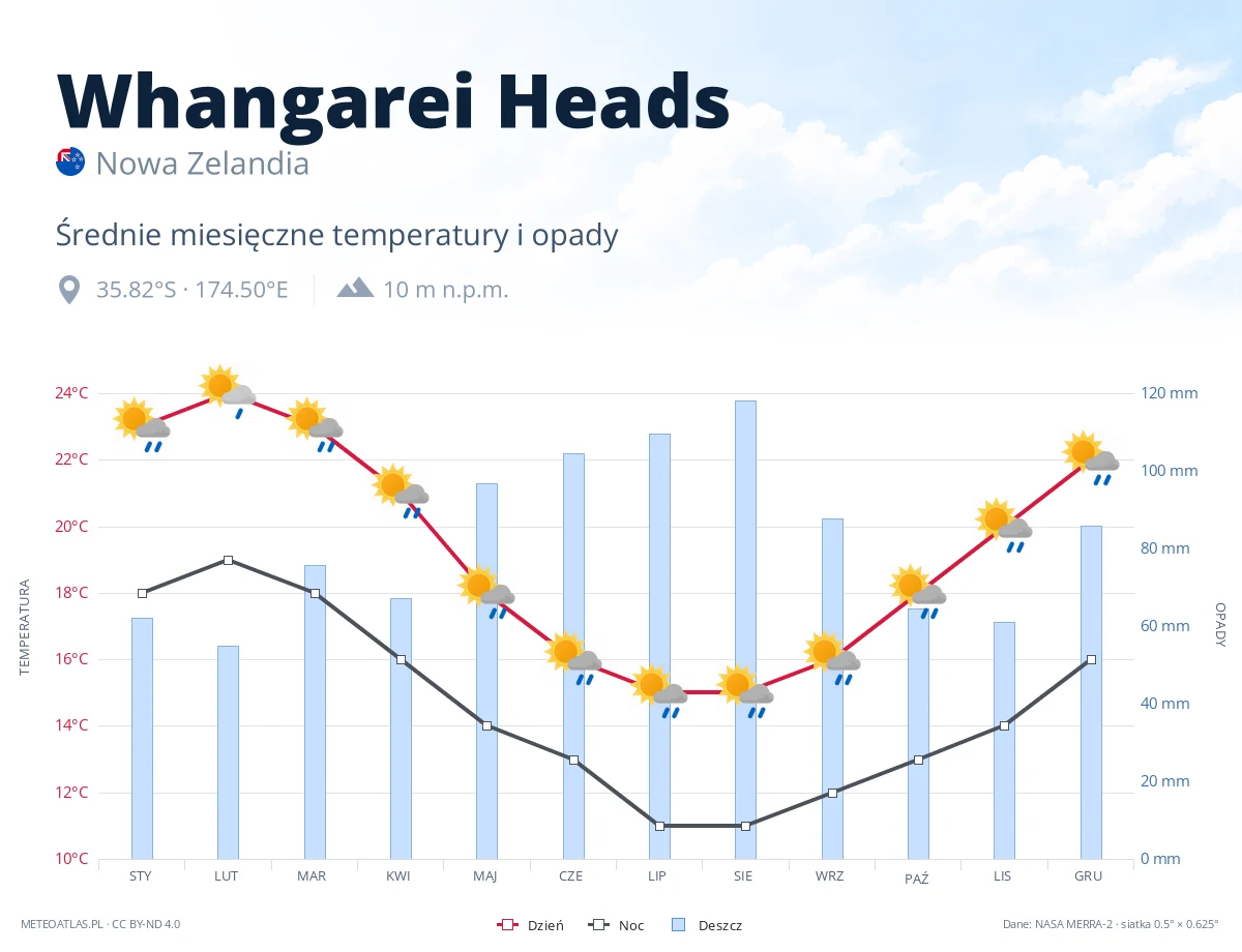 Whangarei Heads - średnie miesięczne temperatury i opady