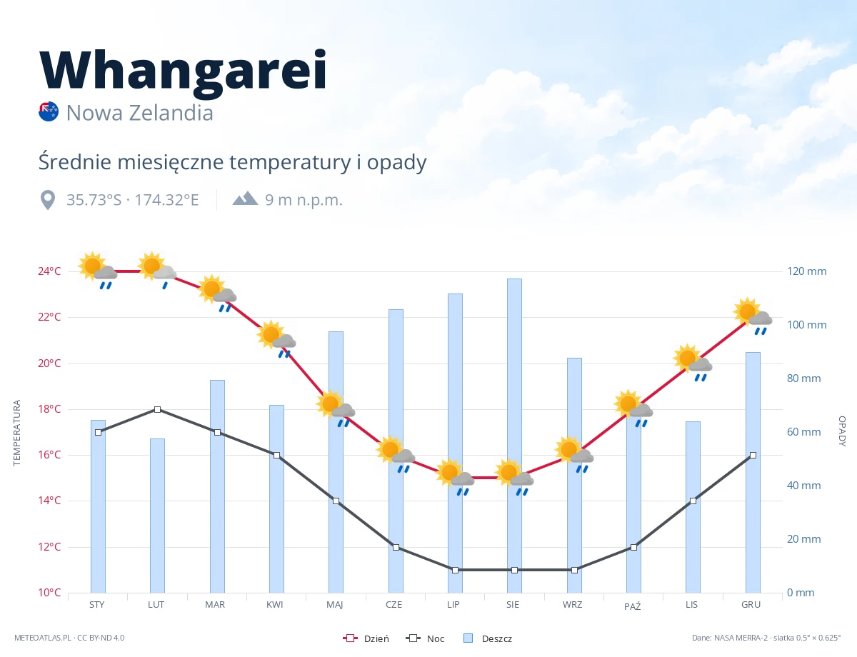 Whangarei - średnie miesięczne temperatury i opady