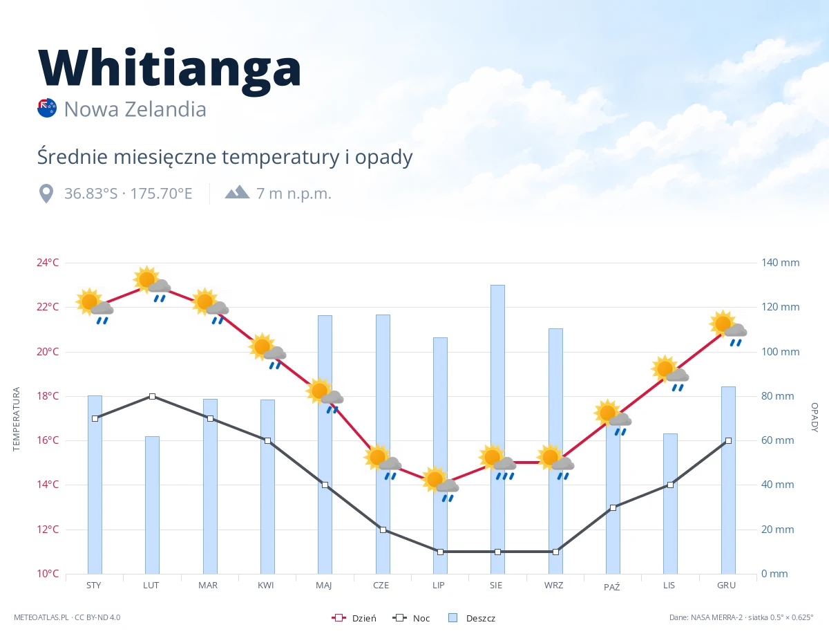 Whitianga - średnie miesięczne temperatury i opady