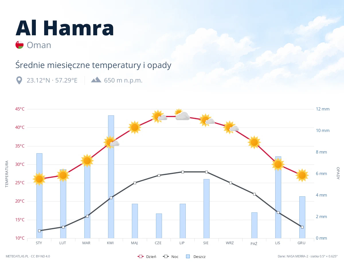 Al Hamra - średnie miesięczne temperatury i opady