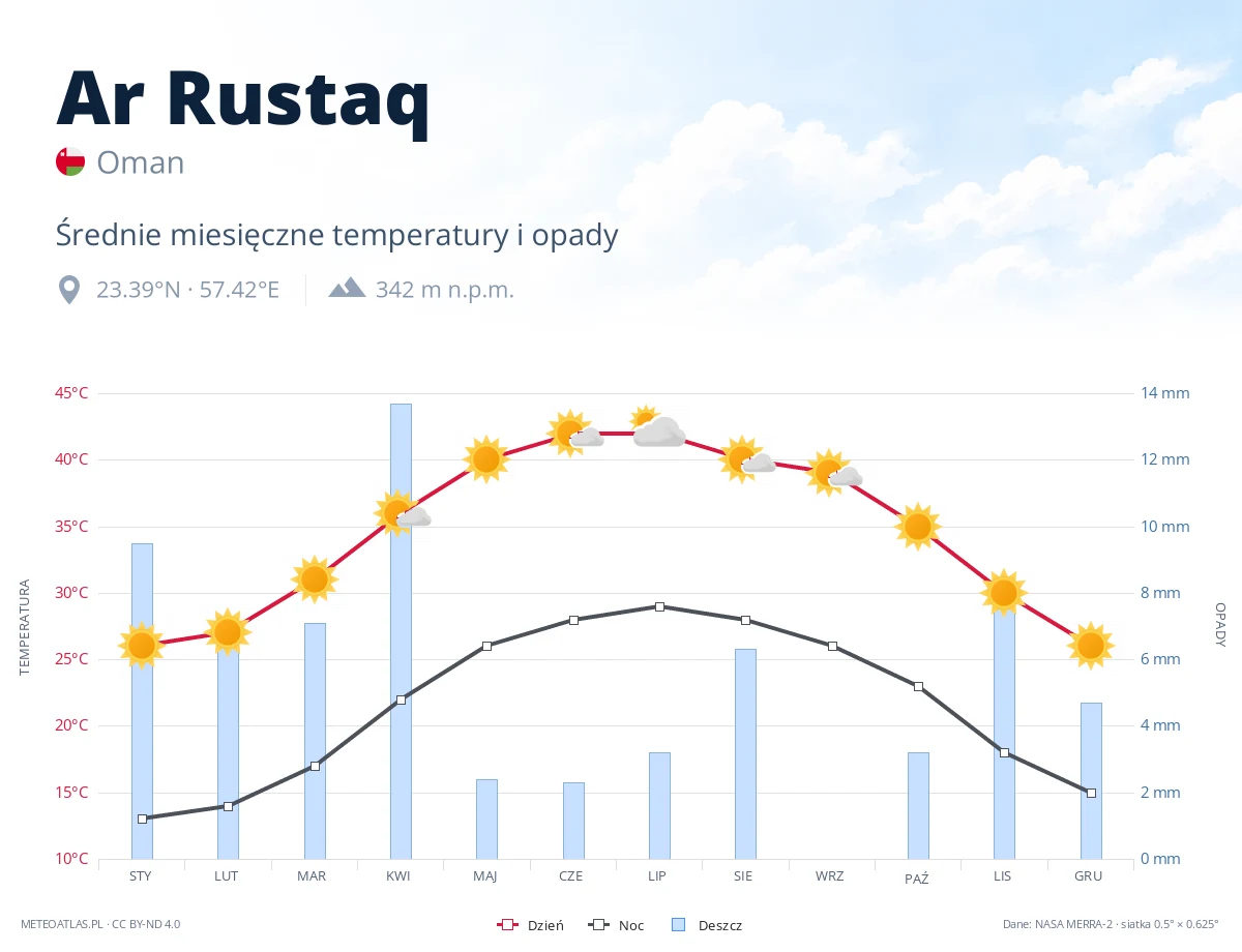 Ar Rustaq - średnie miesięczne temperatury i opady