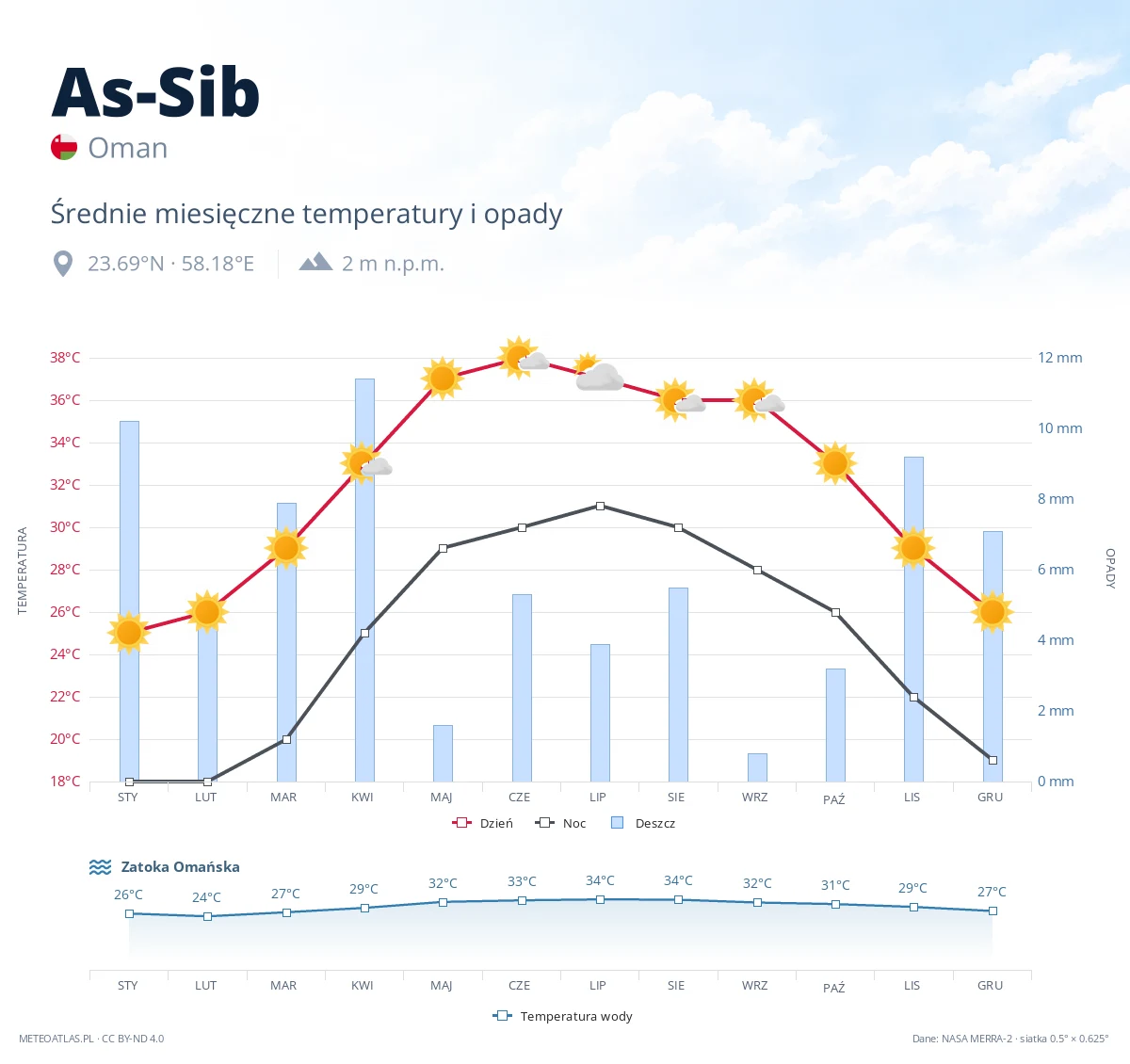 As-Sib - średnie miesięczne temperatury i opady