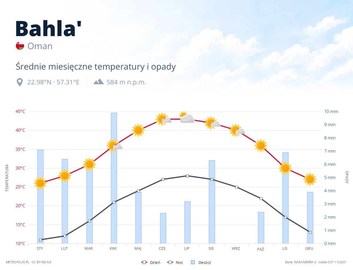 Bahla' - średnie miesięczne temperatury i opady