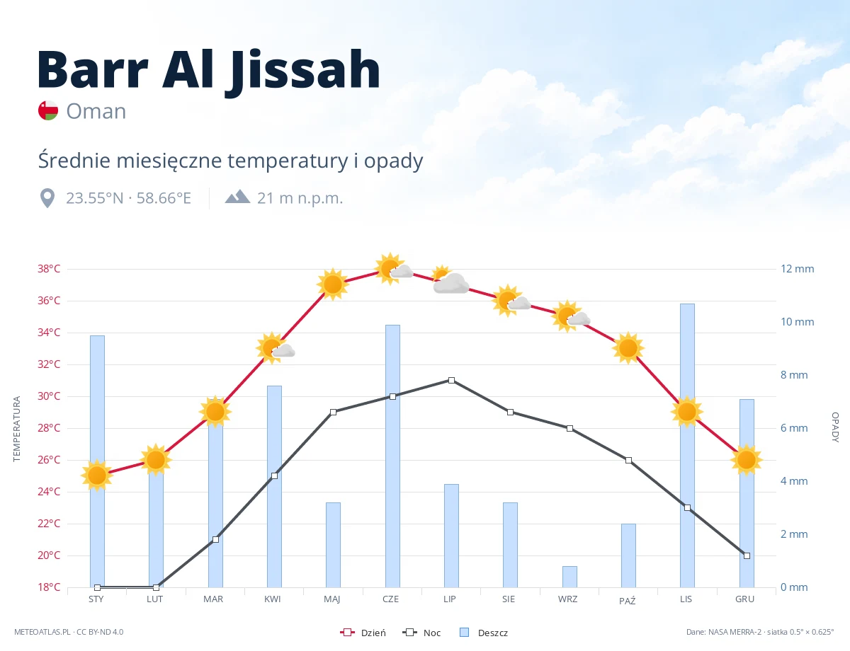 Barr Al Jissah - średnie miesięczne temperatury i opady