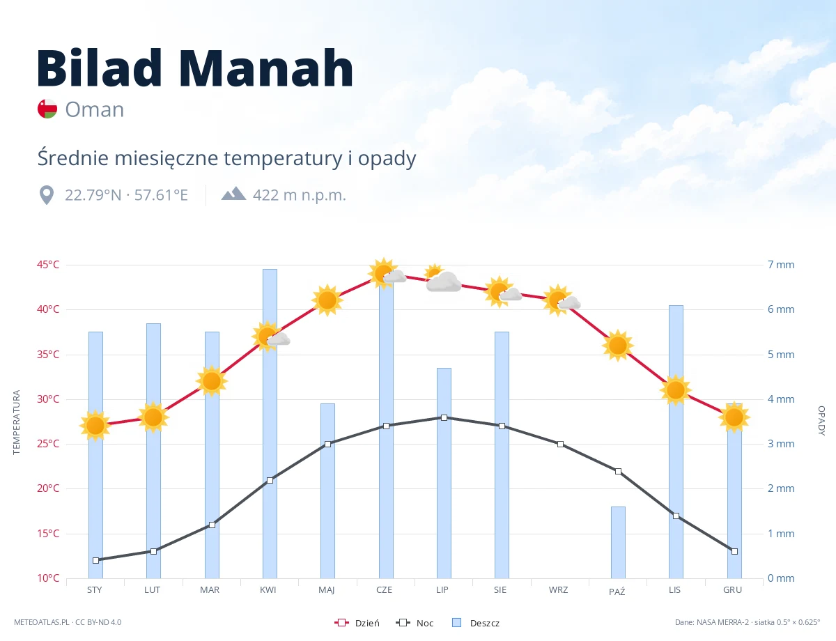 Bilad Manah - średnie miesięczne temperatury i opady