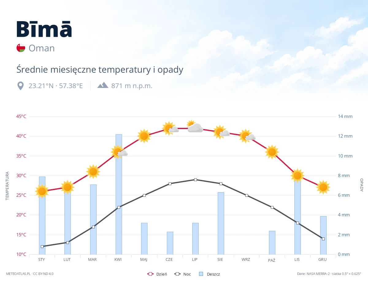 Bīmā - średnie miesięczne temperatury i opady