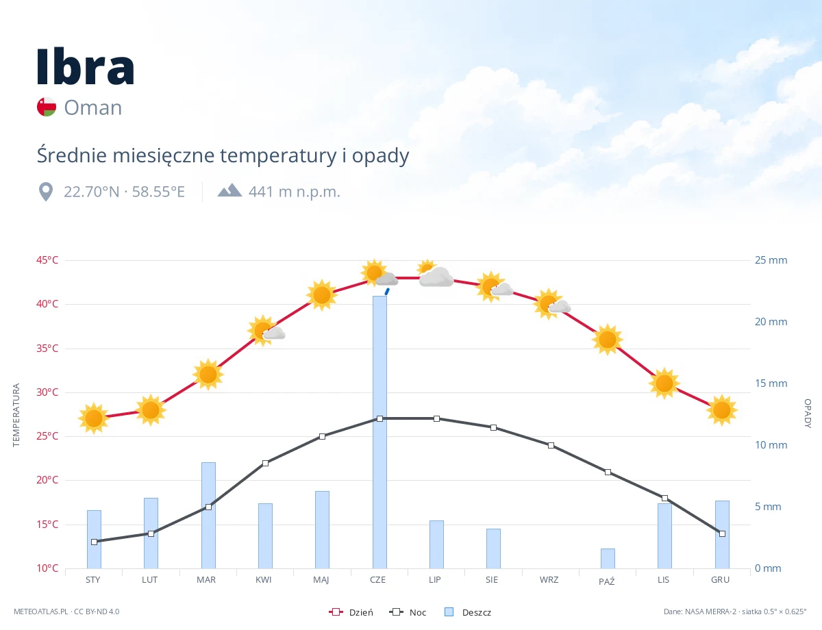 Ibra - średnie miesięczne temperatury i opady