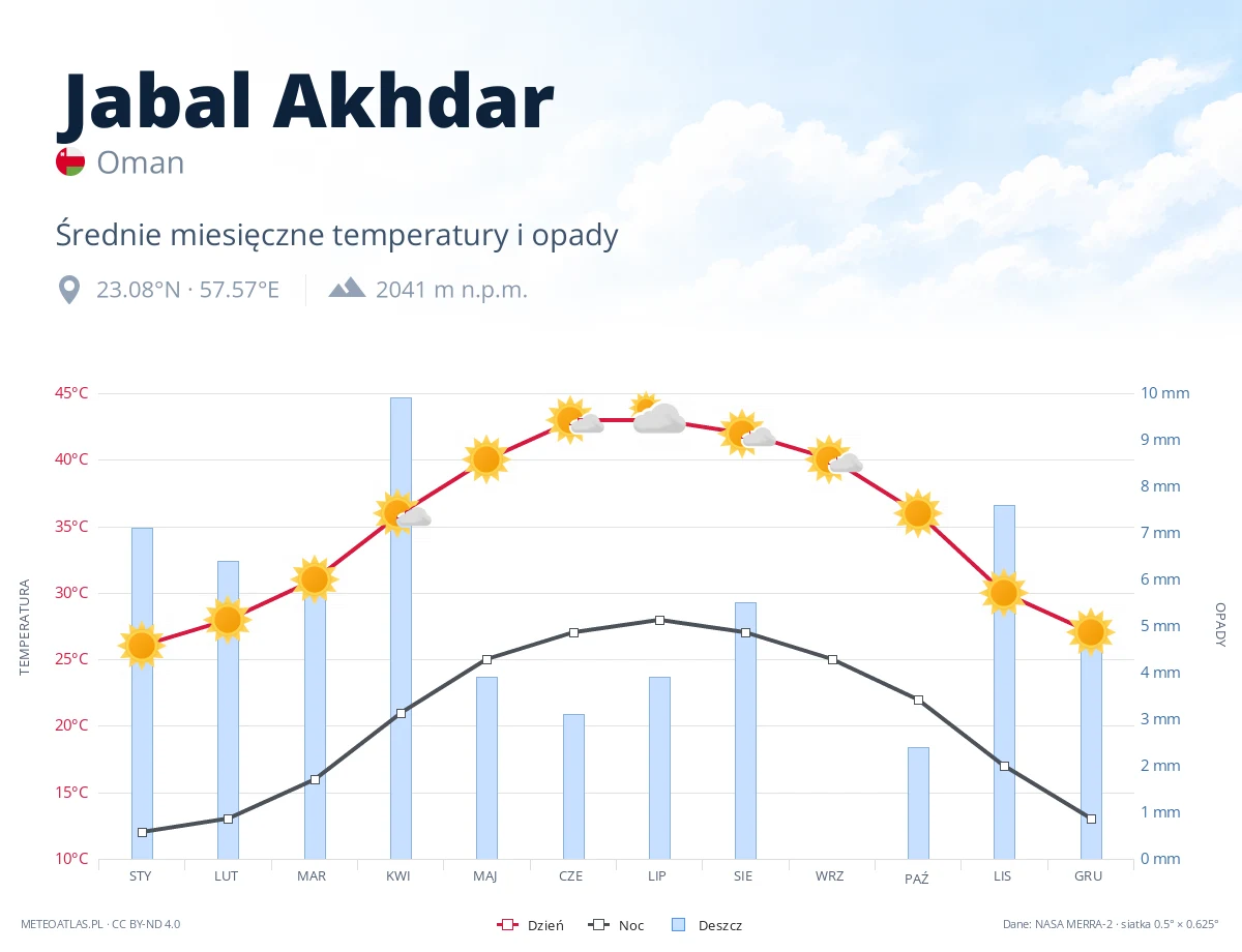 Jabal Akhdar - średnie miesięczne temperatury i opady