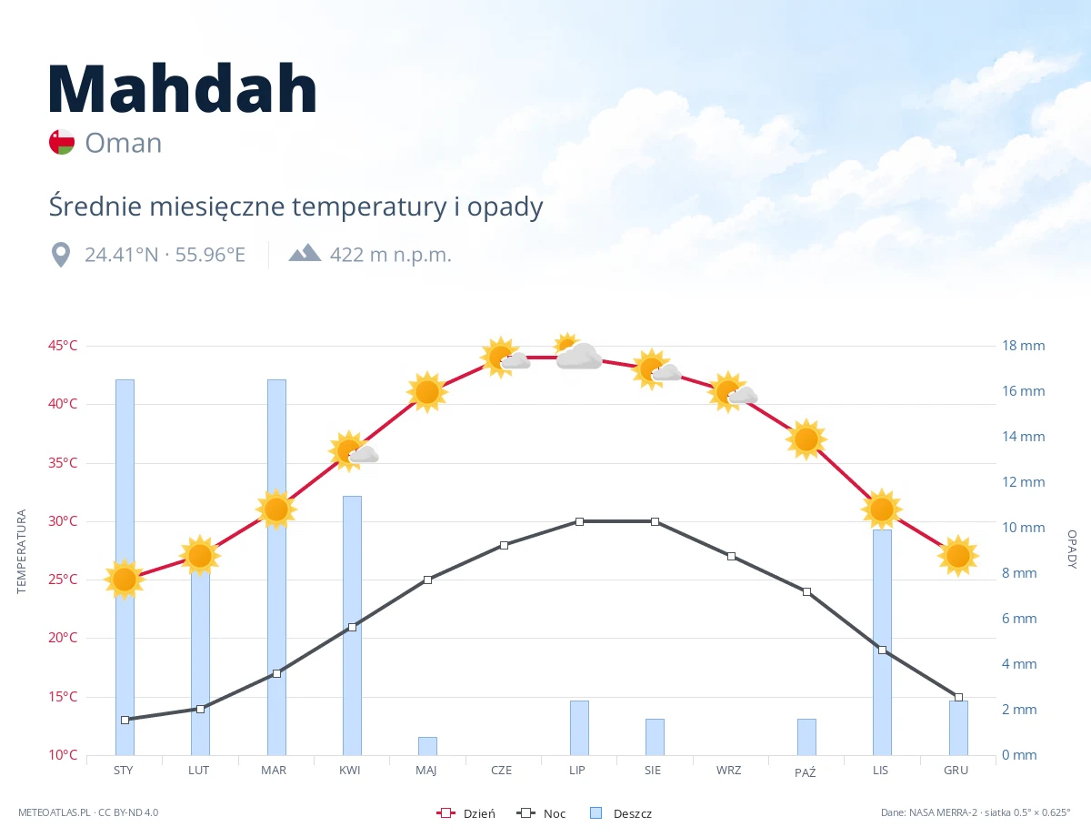 Mahdah - średnie miesięczne temperatury i opady
