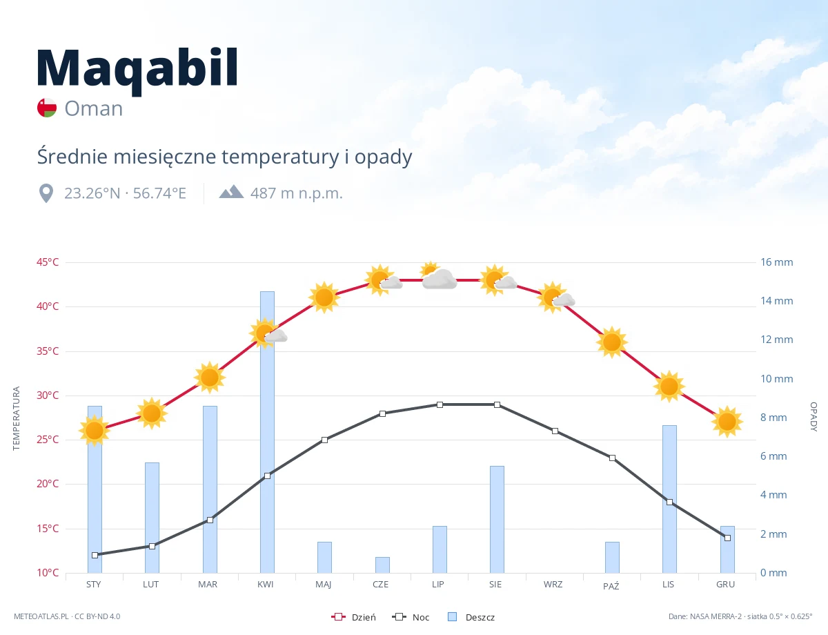 Maqabil - średnie miesięczne temperatury i opady