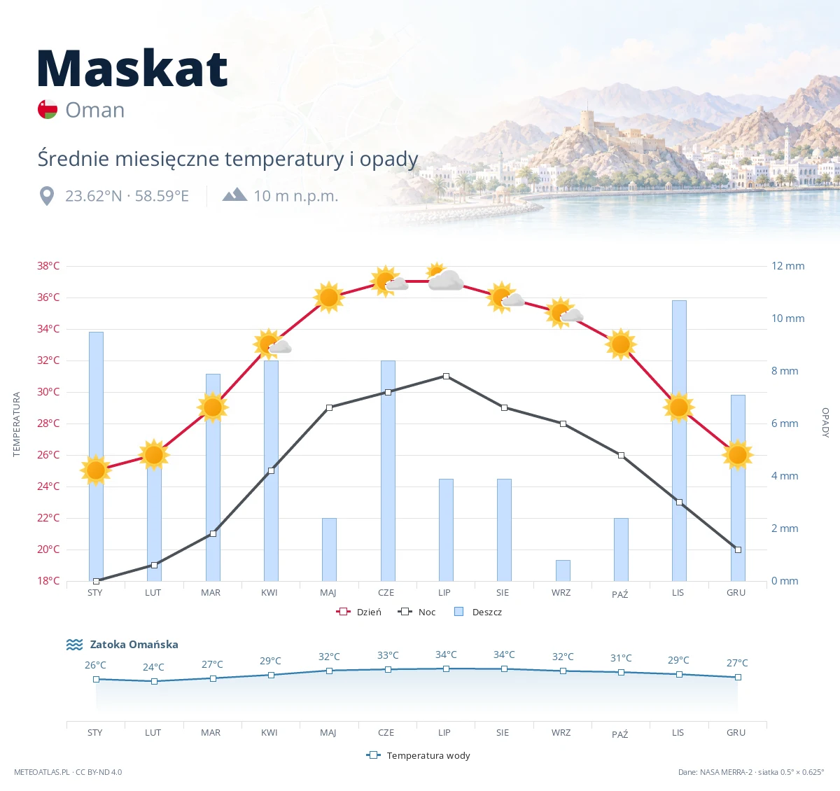 Maskat - średnie miesięczne temperatury i opady