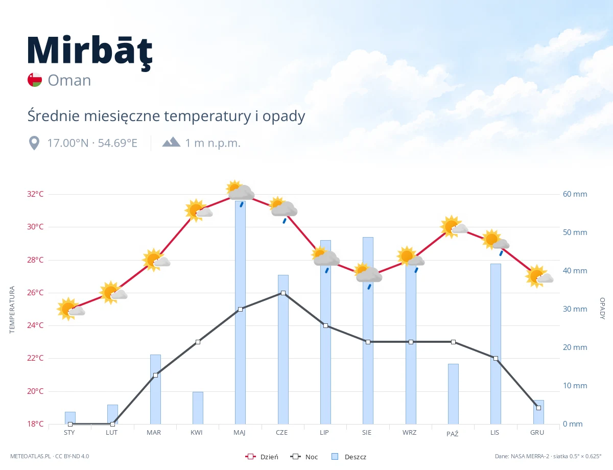 Mirbāţ - średnie miesięczne temperatury i opady
