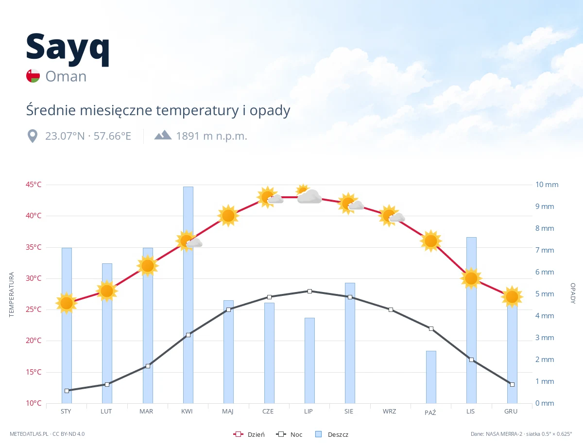 Sayq - średnie miesięczne temperatury i opady
