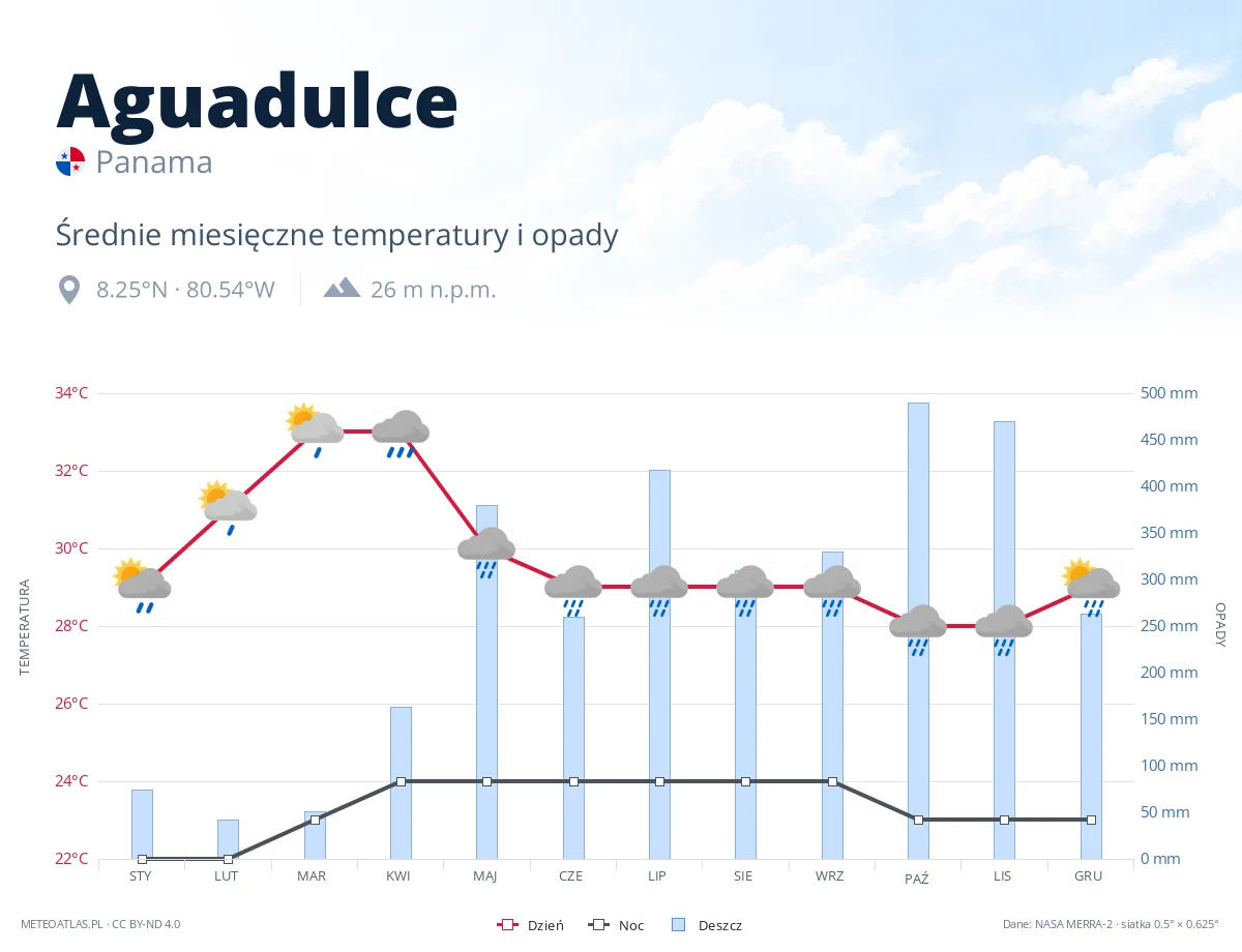 Aguadulce - średnie miesięczne temperatury i opady