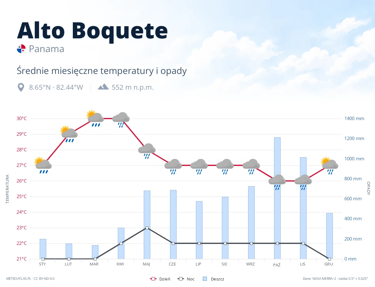 Alto Boquete - średnie miesięczne temperatury i opady
