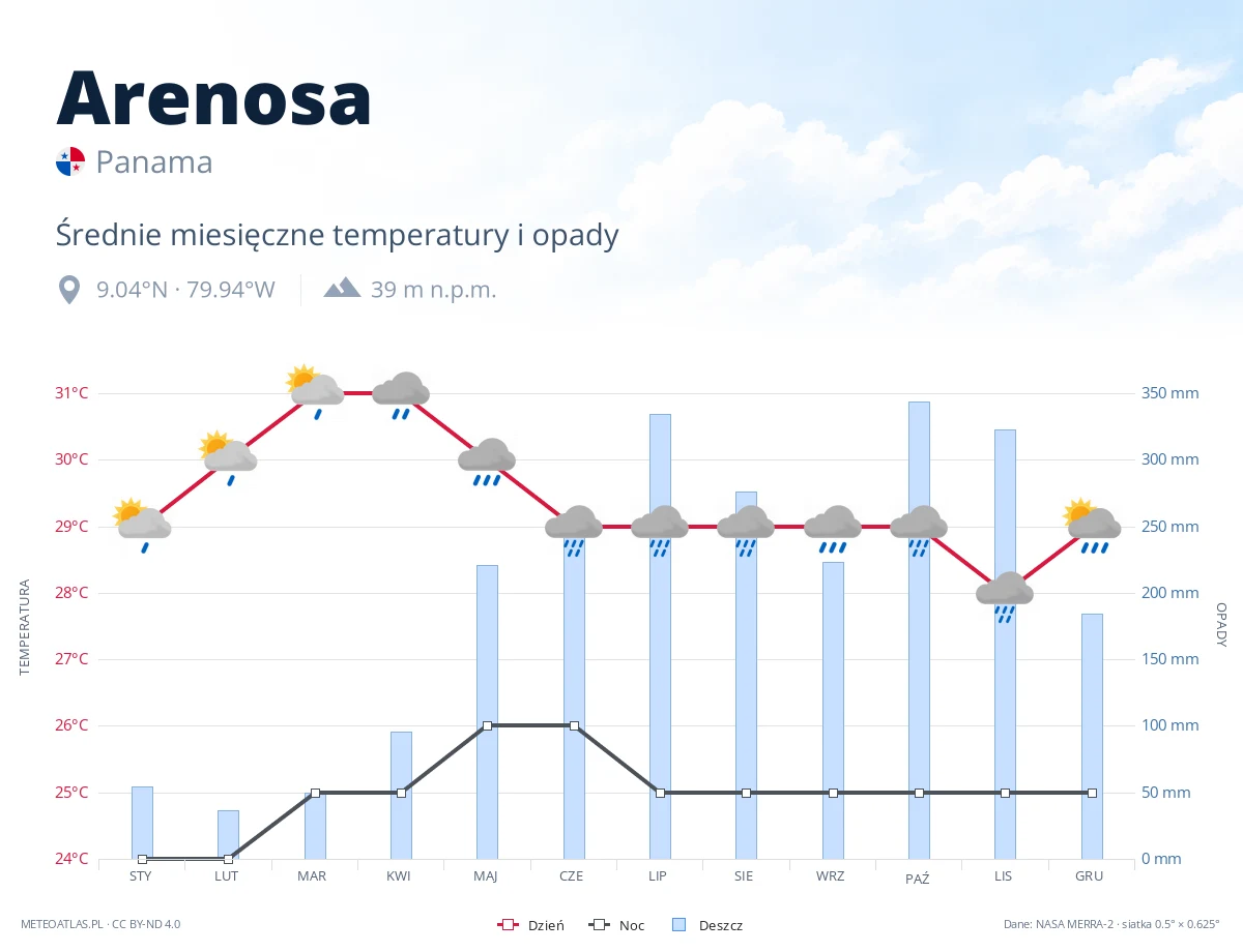 Arenosa - średnie miesięczne temperatury i opady