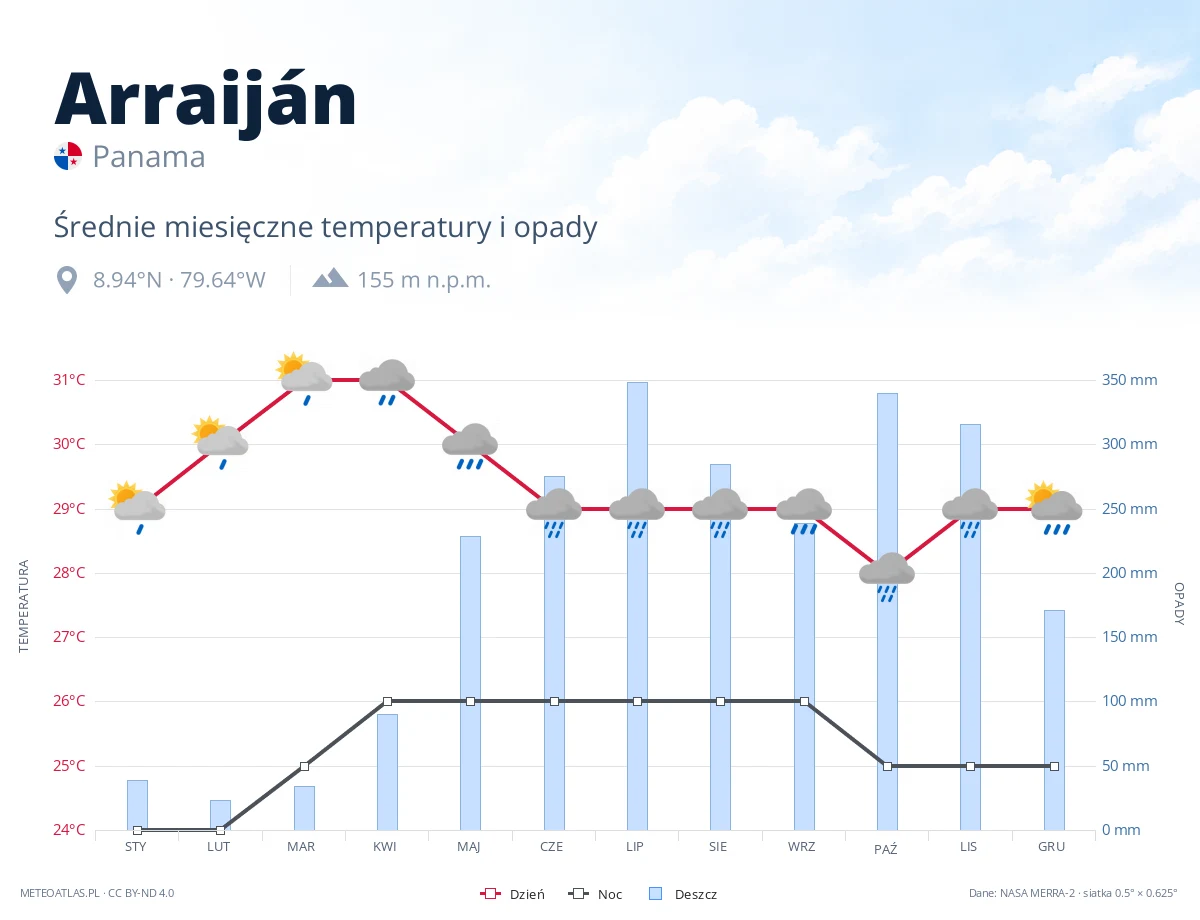 Arraiján - średnie miesięczne temperatury i opady