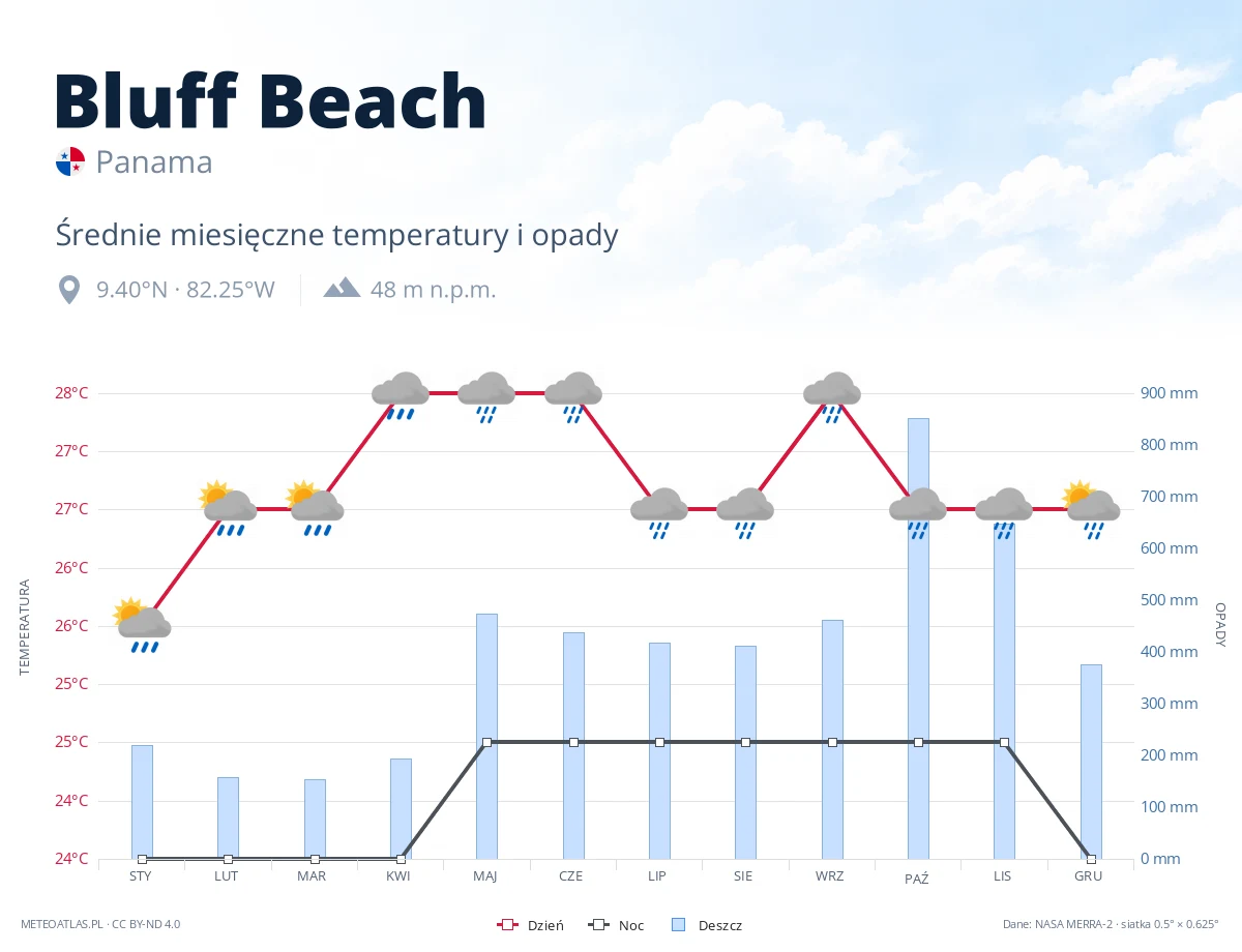 Bluff Beach - średnie miesięczne temperatury i opady