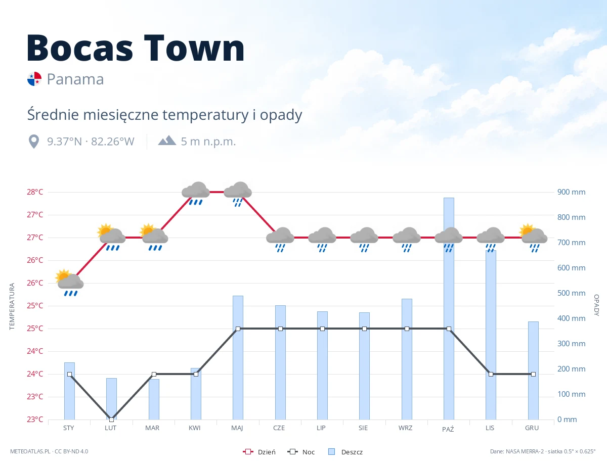 Bocas Town - średnie miesięczne temperatury i opady
