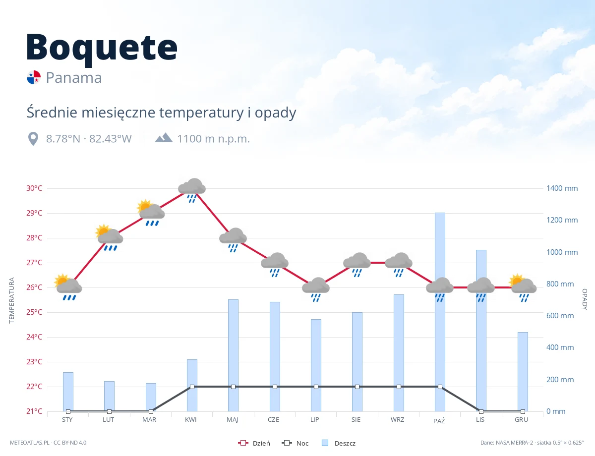 Boquete - średnie miesięczne temperatury i opady