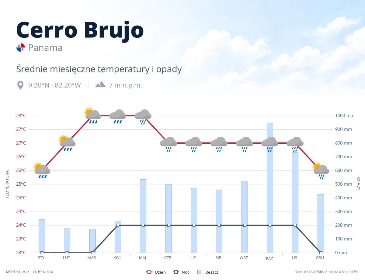 Cerro Brujo - średnie miesięczne temperatury i opady