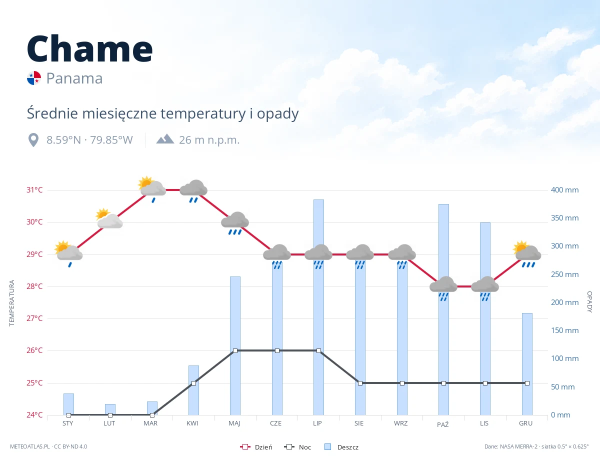 Chame - średnie miesięczne temperatury i opady