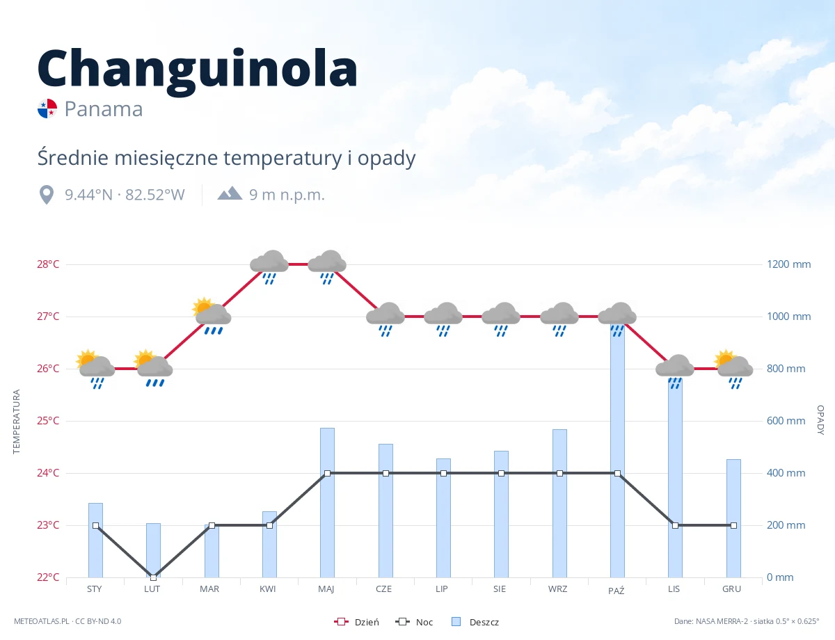 Changuinola - średnie miesięczne temperatury i opady