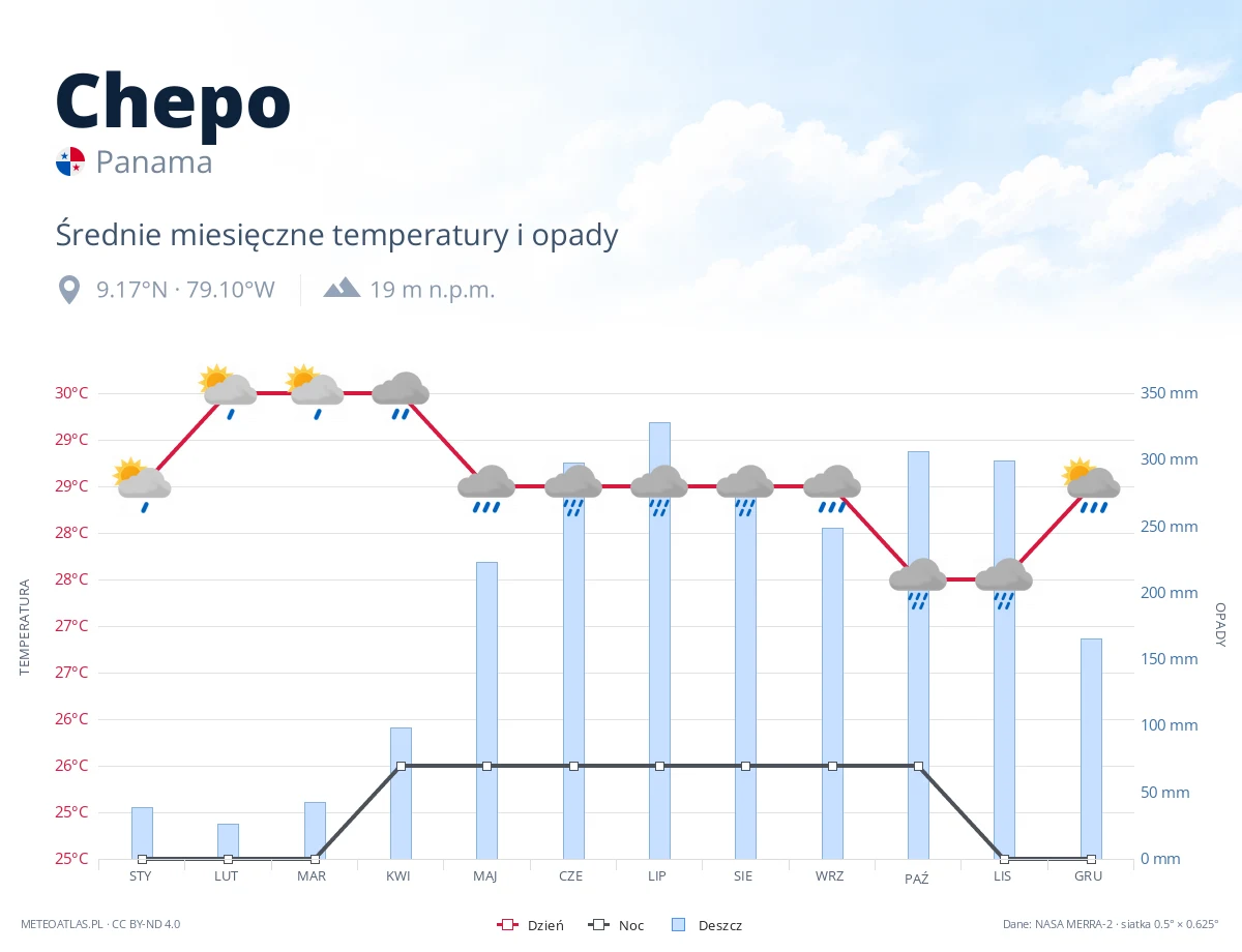 Chepo - średnie miesięczne temperatury i opady
