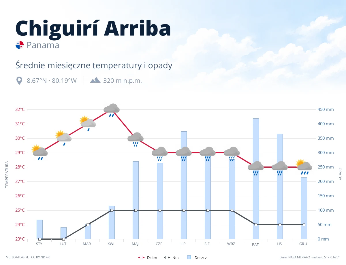 Chiguirí Arriba - średnie miesięczne temperatury i opady