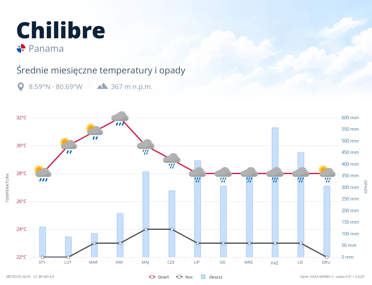 Chilibre - średnie miesięczne temperatury i opady