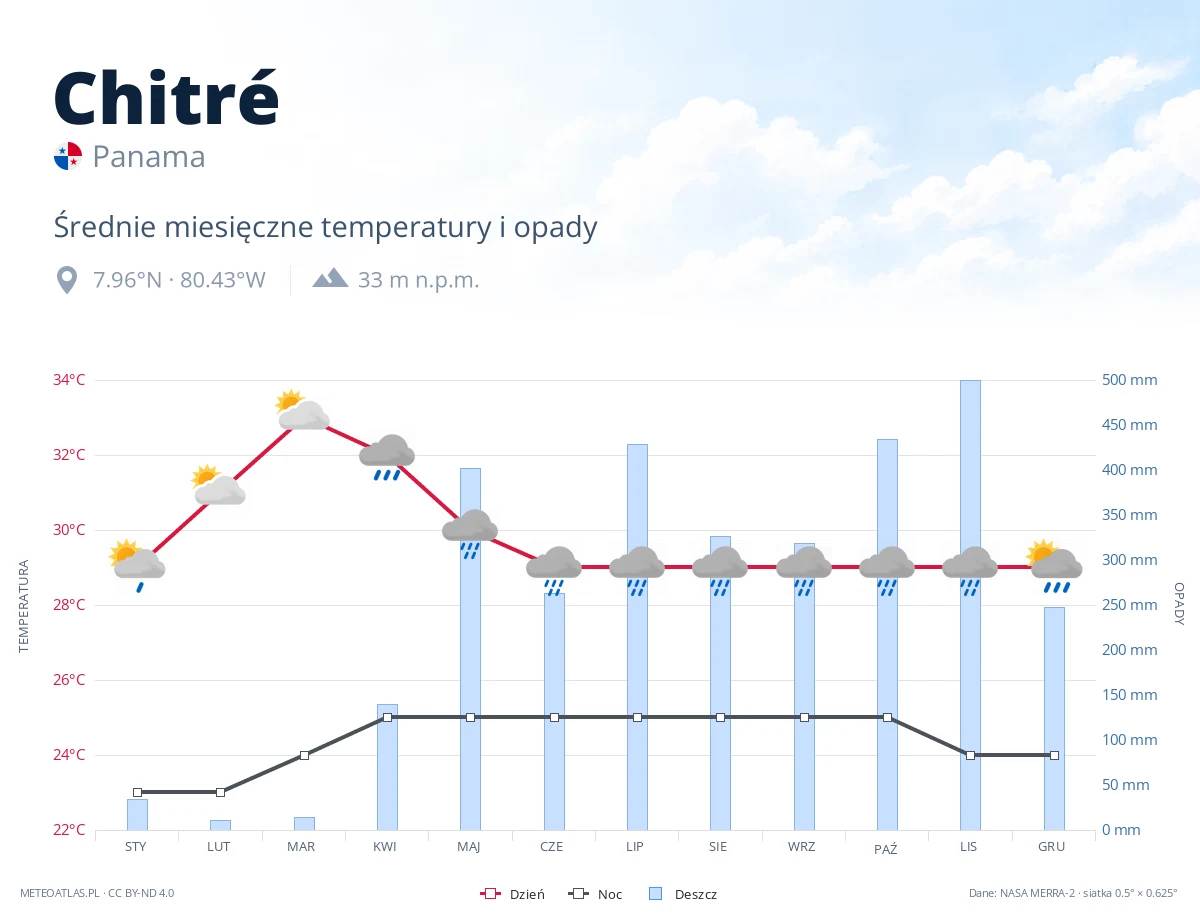 Chitré - średnie miesięczne temperatury i opady
