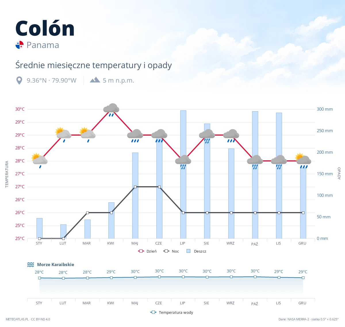 Colón - średnie miesięczne temperatury i opady
