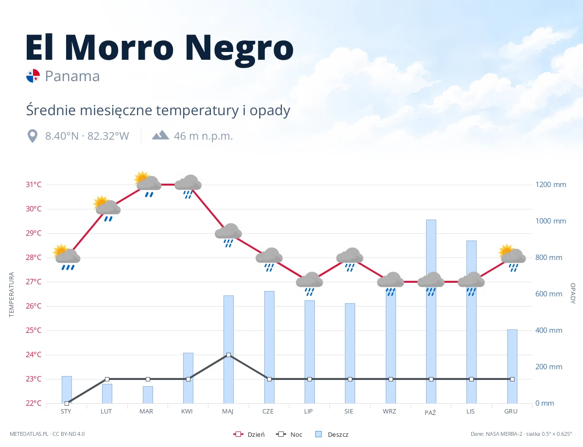 El Morro Negro - średnie miesięczne temperatury i opady