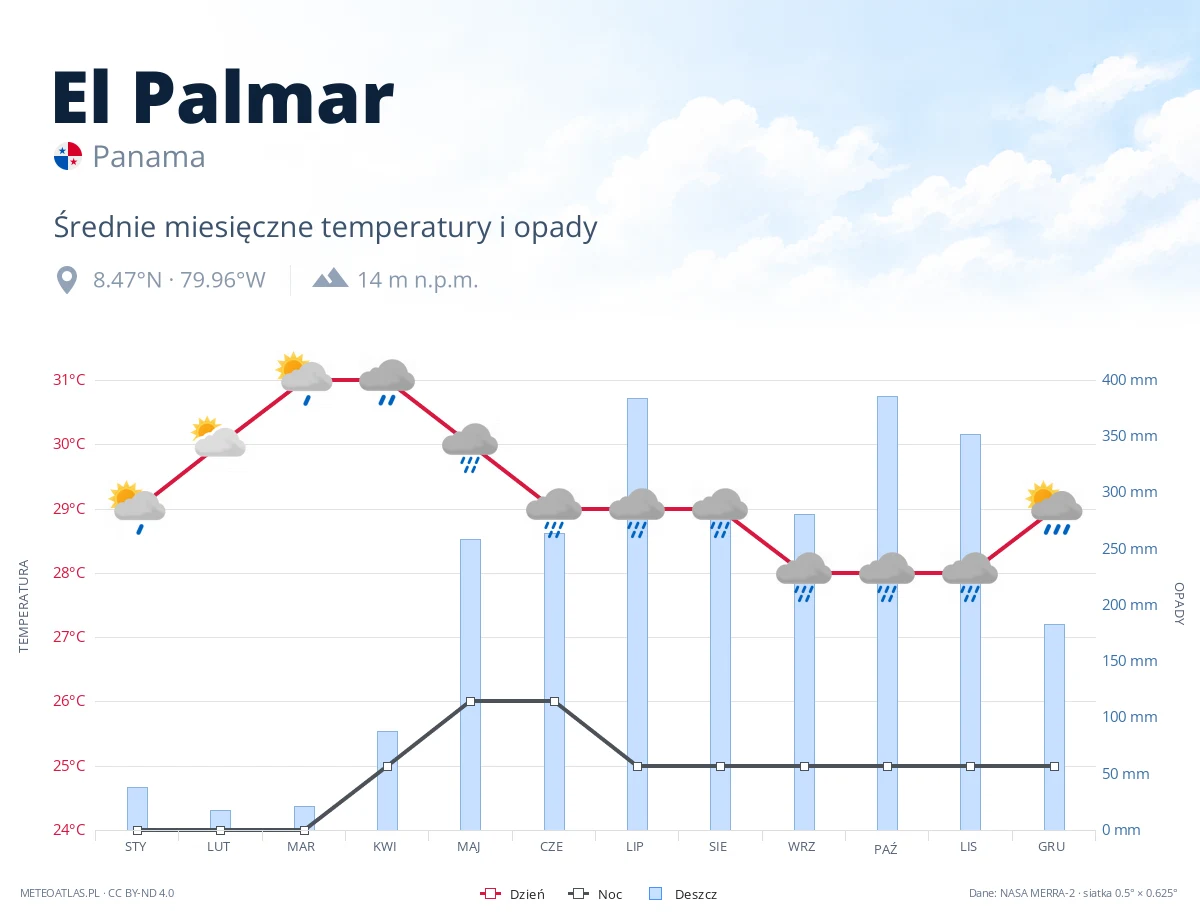 El Palmar - średnie miesięczne temperatury i opady