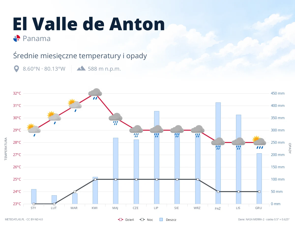 El Valle de Anton - średnie miesięczne temperatury i opady