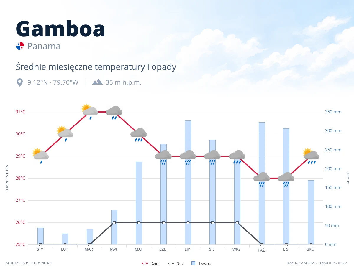Gamboa - średnie miesięczne temperatury i opady