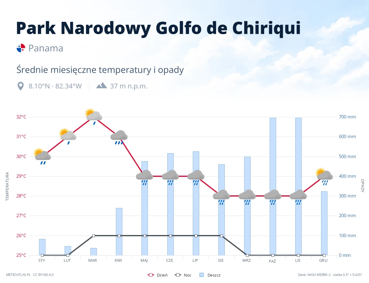 Park Narodowy Golfo de Chiriqui - średnie miesięczne temperatury i opady