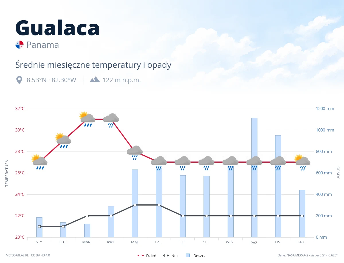 Gualaca - średnie miesięczne temperatury i opady
