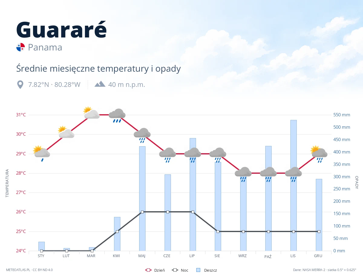 Guararé - średnie miesięczne temperatury i opady