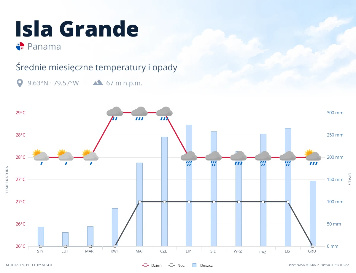 Isla Grande - średnie miesięczne temperatury i opady