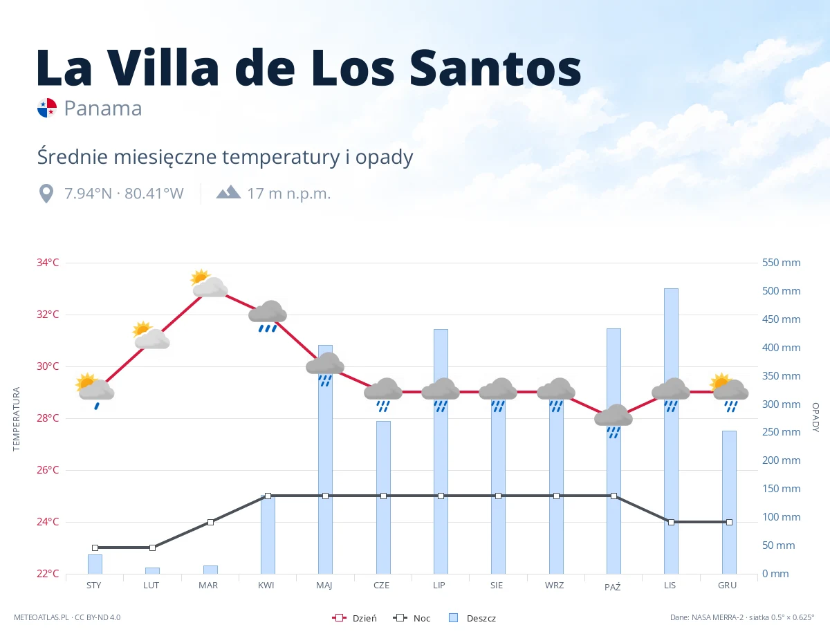 La Villa de Los Santos - średnie miesięczne temperatury i opady