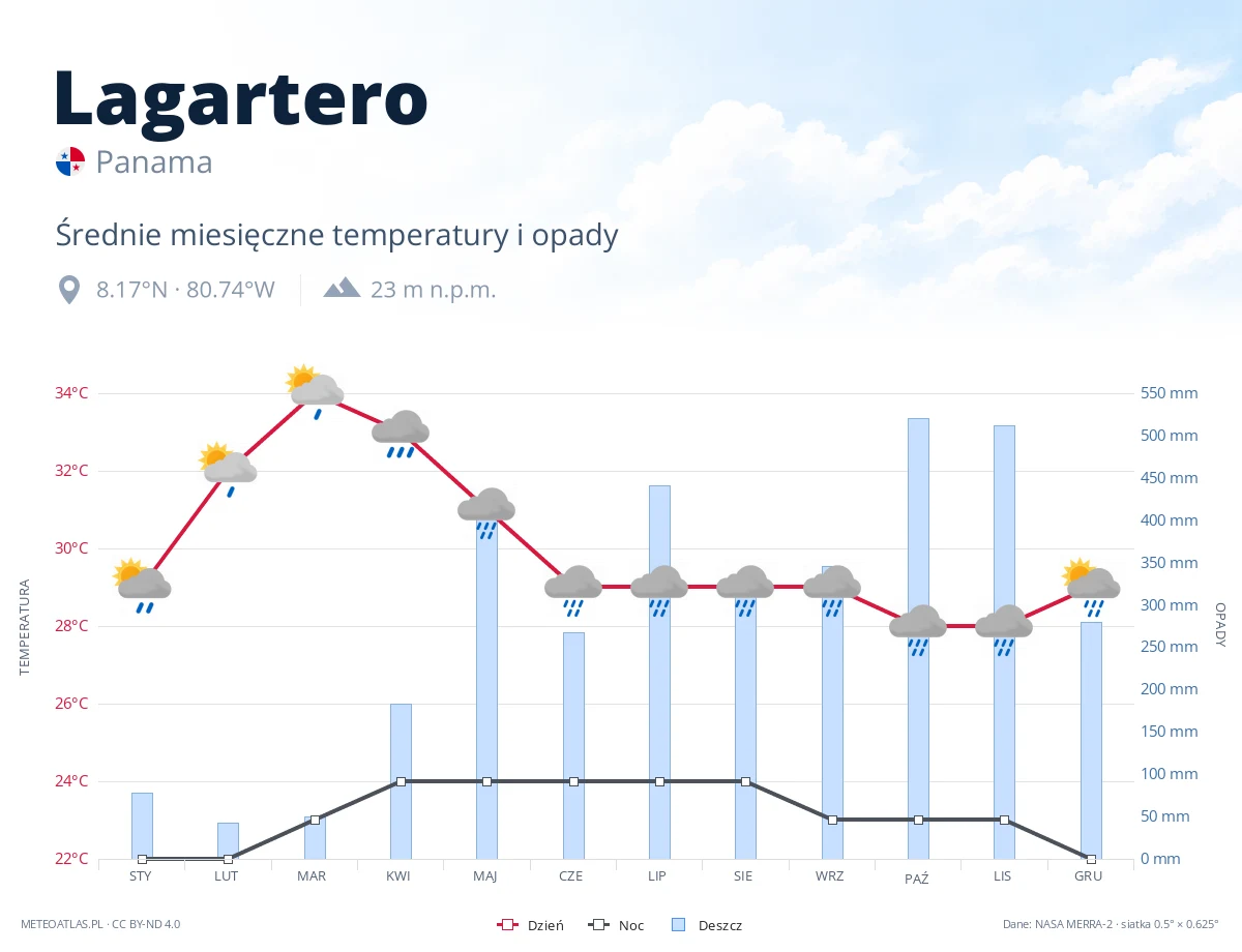 Lagartero - średnie miesięczne temperatury i opady