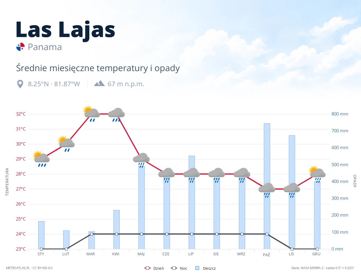 Las Lajas - średnie miesięczne temperatury i opady