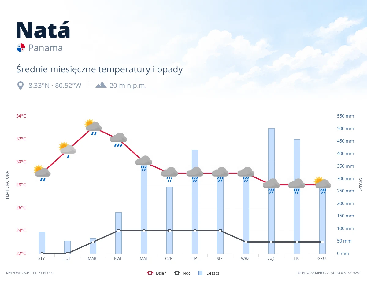 Natá - średnie miesięczne temperatury i opady