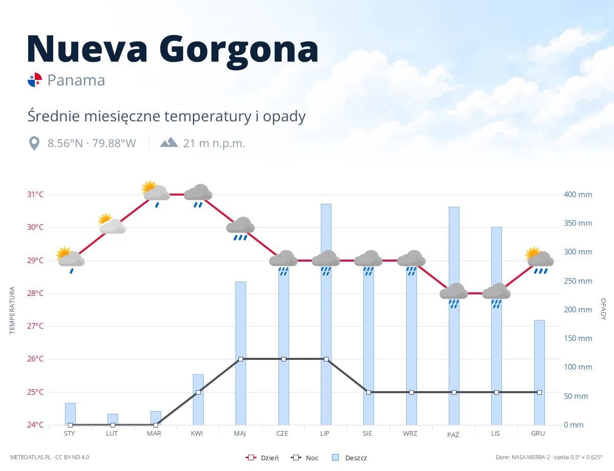 Nueva Gorgona - średnie miesięczne temperatury i opady
