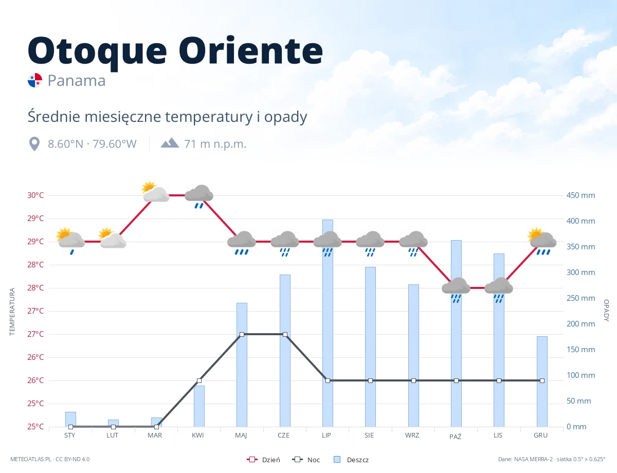 Otoque Oriente - średnie miesięczne temperatury i opady